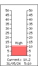 temperatura y humedad
